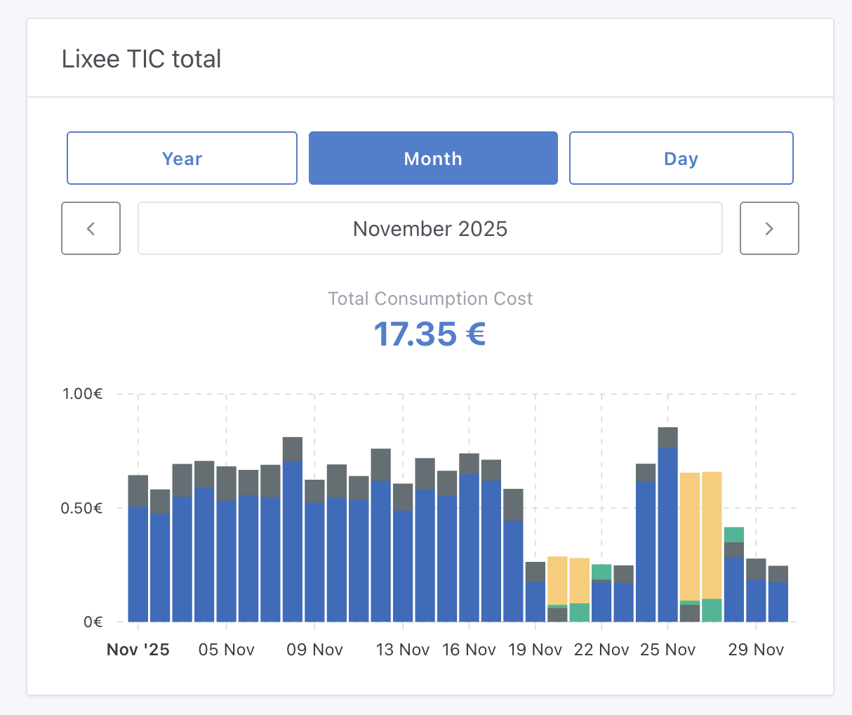Energy monitoring chart
